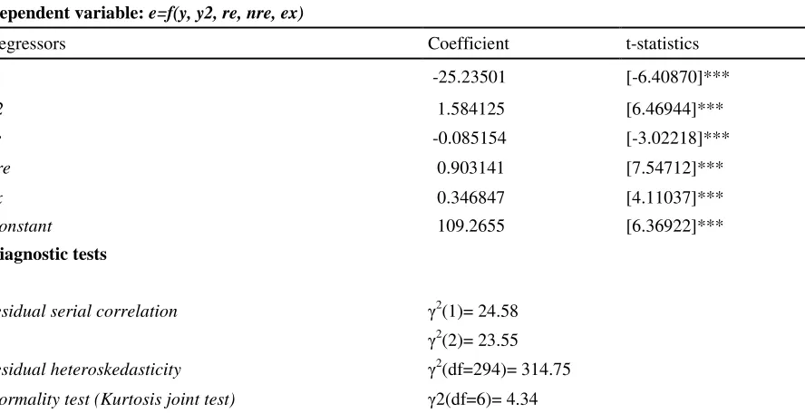 Table 6. Long-run estimates: ARDL model (model with exports) 