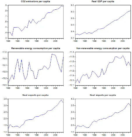 Fig 1. Natural logarithms of analysis variables  