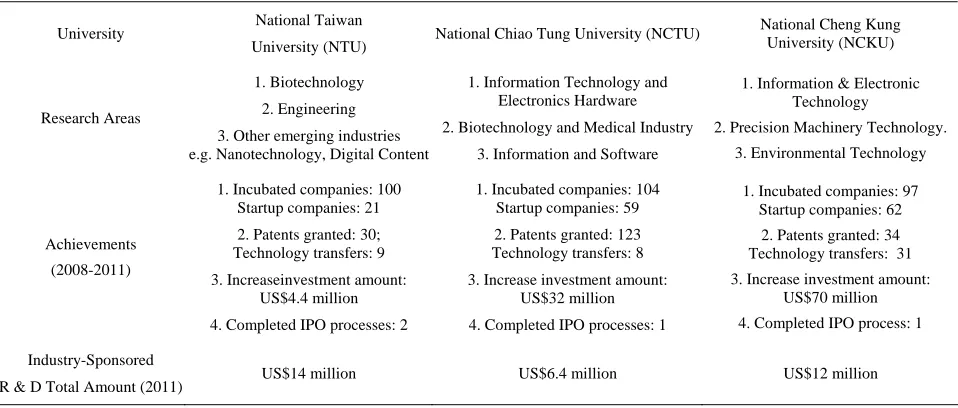 Table 1. Three national university incubators and their achivements in Taiwan. 