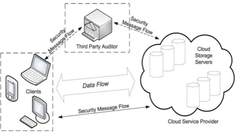 Fig. 1 Cloud Data Storage Architecture 