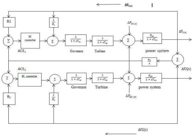 Fig. 1 Configuration of An Uncontrolled Two-Area Power System 