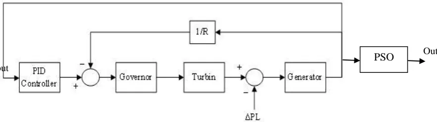 Fig 3 Schematic Diagram of LFCof A Generator 