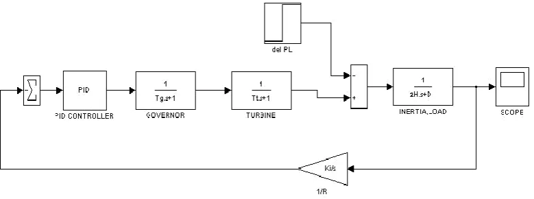 Fig 5 Simulink Model of LFC with PID Controller 
