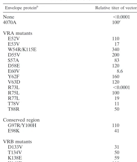 TABLE 2. Phenotypes of envelope protein chimeras