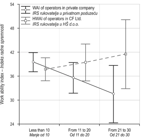 Fig. 8 WAI of machine operators in private and public sector by groups of work experience