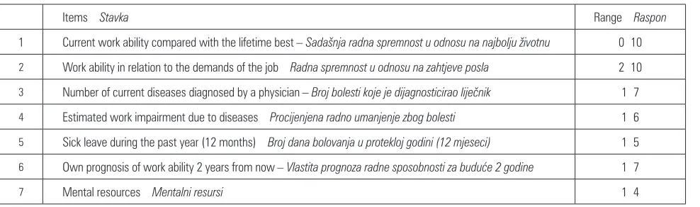 Table 1 Items of the Work Ability Index (Ilmarinen 2007)Tablica 1. Stavke indeksa radne spremnosti (Ilmarinen 2007)