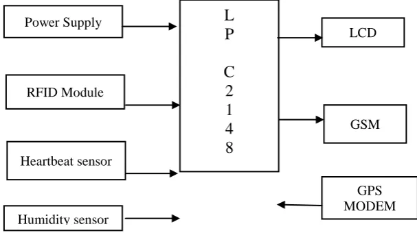 Fig 1: Block Diagram of System Design Model 