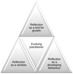 Figure 4: The prism of reflection: The three linked facets of the role of reflection in audiology students’ development as professional practitioners 