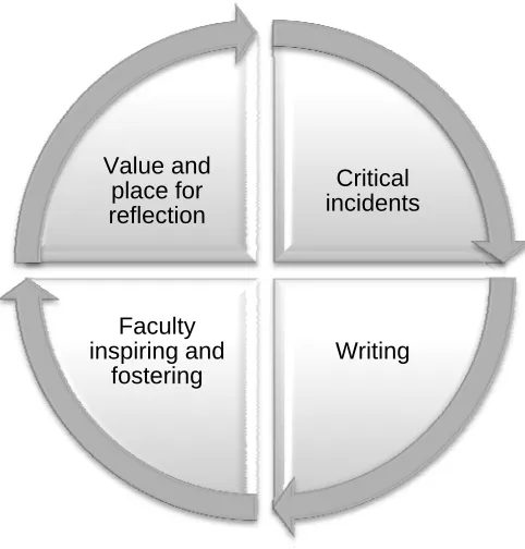 Figure 7: Properties of the facet reflection as a developing behaviour 