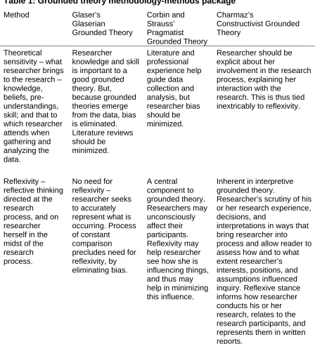 Table 1: Grounded theory methodology-methods package 