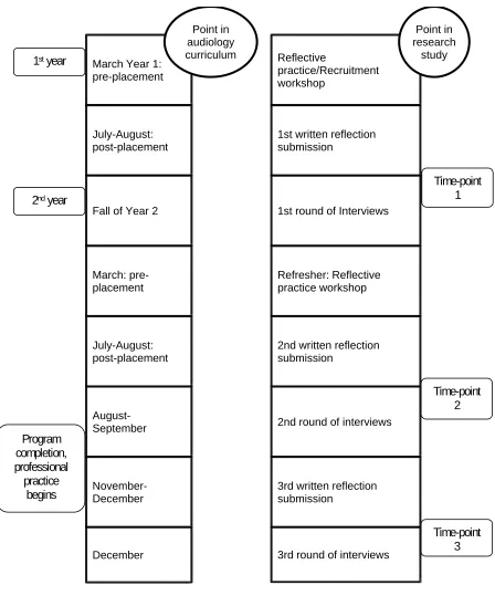 Figure 1: Overarching design timeline. 