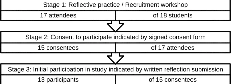 Figure 2: Student participant recruitment numbers by stage 