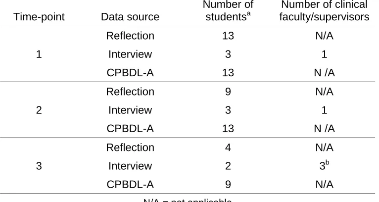 Table 2: Number of participants per data source and time-point 