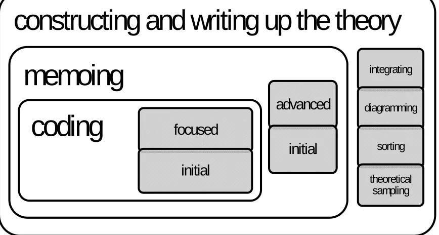 Figure 3: Constant comparative method: A schematic 