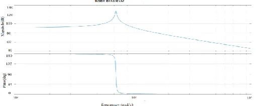 Fig 5.2 Bode plot of the transfer function 