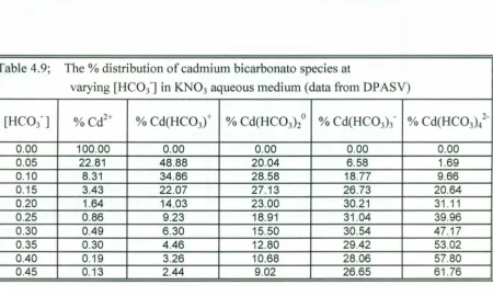 Table 4.9;The % distribution of cadmium bicarbonato species at