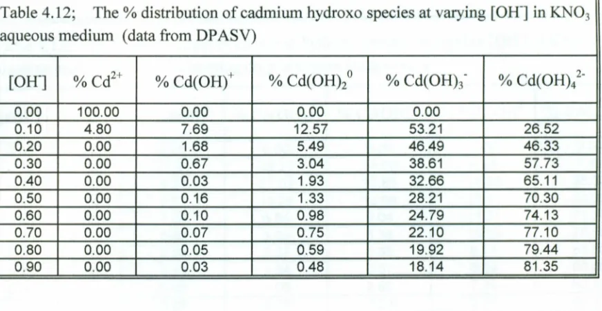 Fig. 4.9 ; The % distribution of cadmium hydroxo species at varying