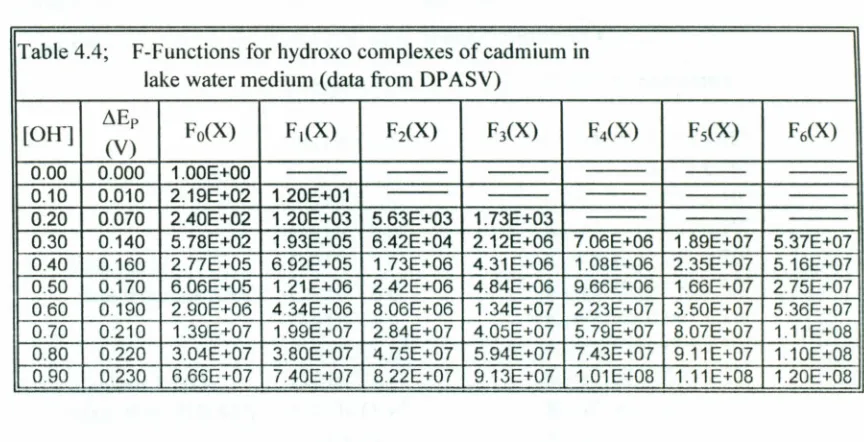 Fig. 4.2 ; Plots of F-functions Vs concentrationlake water medium (data from DPASV)