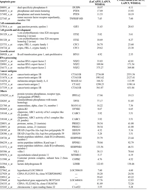 Table 4. Probe sets of the genes in Custer 6 that are up-regulated in IR-sensitive xenografts: the probe sets in the table mani-fest > 3 fold change in their expression compared to IR-resistance samples