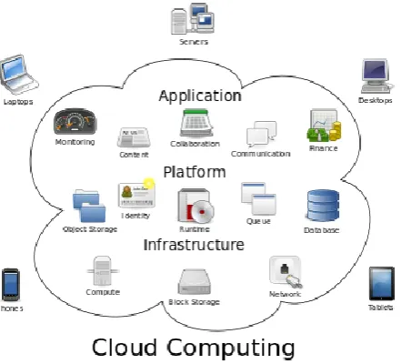 Fig 1: Cloud Computing Architecture 