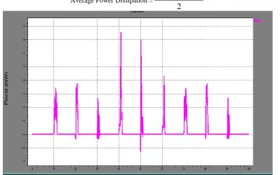 Table 1: Parameters of RBSD adder at different VDD  