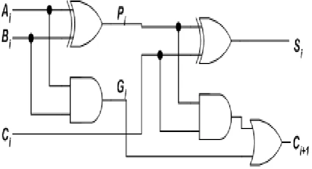Fig 1 : Gate Level Diagram of CLA 