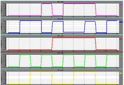 Table 2: Parameters of DGTAL adder at different VDD 