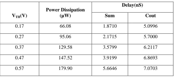 Table 2: Parameters of DGTAL adder at different VTH 