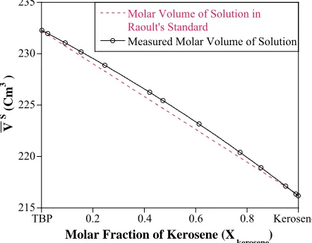 Figure 1nary kerosene-TBP solution as a function of the kerosene mole fraction; gral molar volume of the solution has a positive deviation defined by Equation (4)