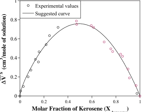 Figure 4. The value of change of kerosene in binary kerosene-TBP solution. 1 RTkerosene vs molar volume  