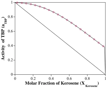 Figure 9. The activity of TBP vs Xkerosene. 