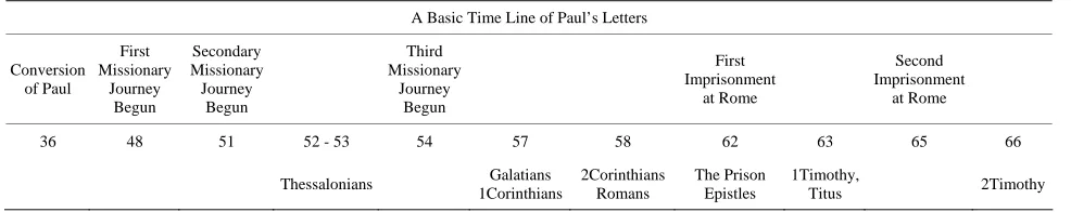 Table 1. Timeline by year of Paul’s letters (http://www.blueletterbible.org/study/pnt/pnt02.cfm)