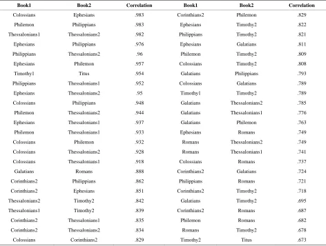 Table 3. Top 48 highly correlated pair of Pauline letters. 