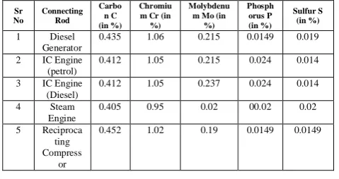 Table No 1:  Connecting Rods Material Composition for 