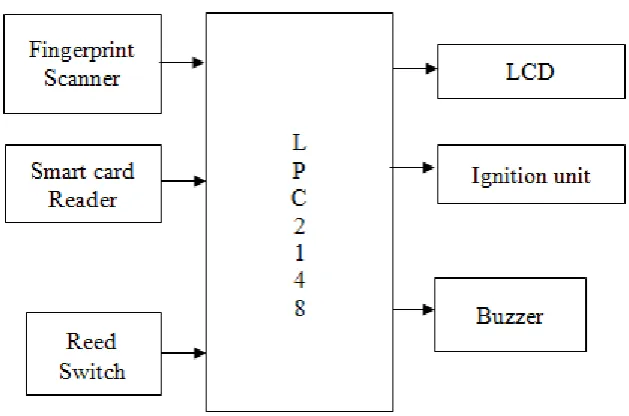 Fig 1: Block Diagram of System Design  