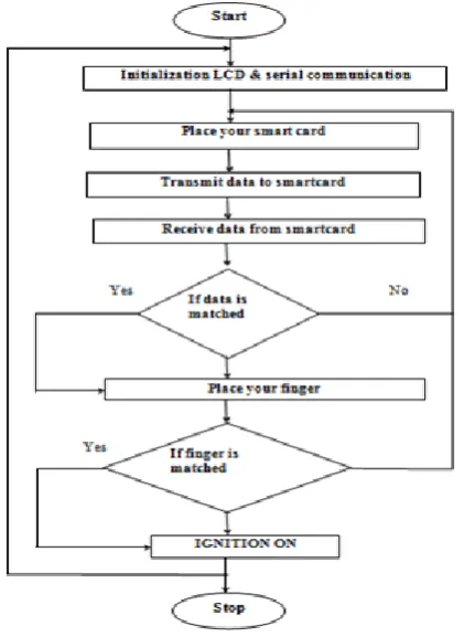 Fig 2: Flow Chart of System Design Model 
