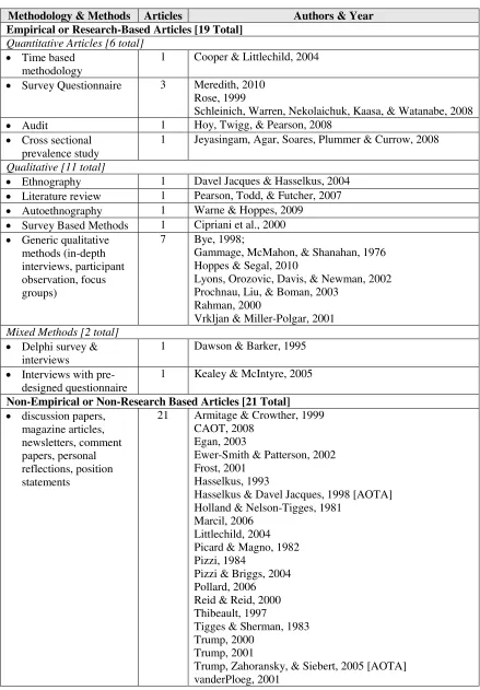 Table 2: Methodological Breakdown 