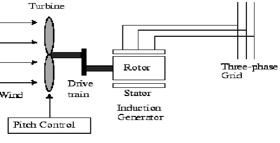 Figure 2: Wind Energy System. 