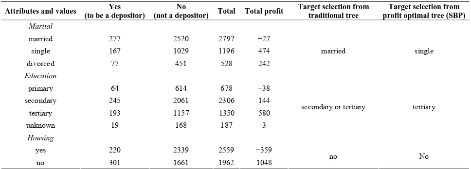 Table 4. Output of using profit optimal decision tree.  