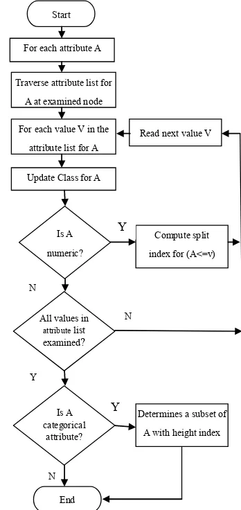 Figure 1. Flowchart of C4.5 decision tree algorithm. 