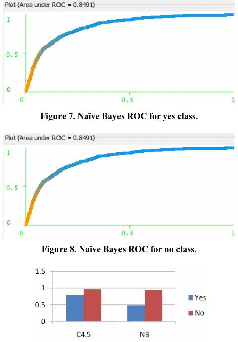 Figure 7. Naïve Bayes ROC for yes class.  