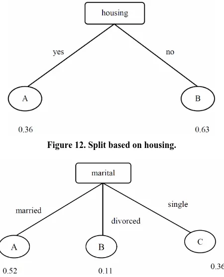 Figure 12. Split based on housing.  