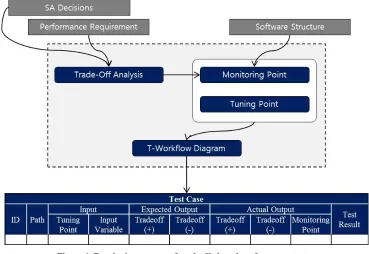 Figure 1. Developing process of tradeoffs-based performance tests. 