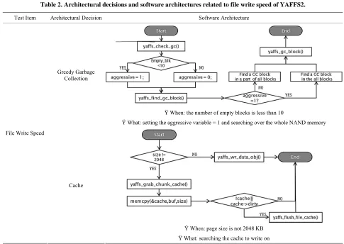 Table 2. Architectural decisions and software architectures related to file write speed of YAFFS2