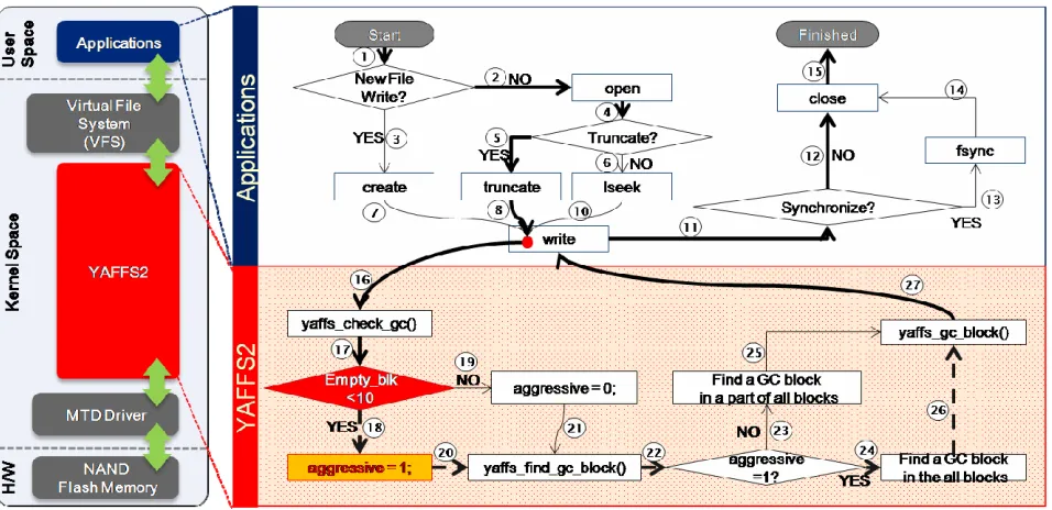 Figure 2. T-workflow diagram for greedy garbage collection of file write speed for YAFFS2