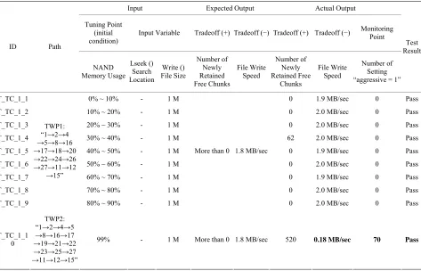 Table 4. Workflow based tests and results. 