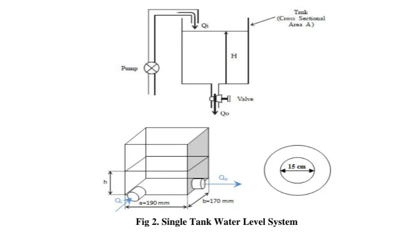 Fig 2. Single Tank Water Level System 