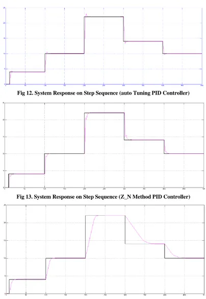Fig 12. System Response on Step Sequence (auto Tuning PID Controller) 