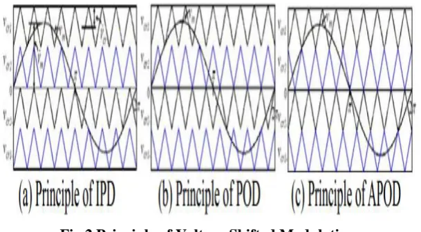 Fig 2.Principle of Voltage Shifted Modulation. 