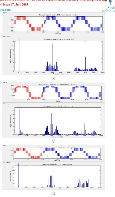 Fig 4. FFT Analysis of Multi Level Inverter Topologies: a) Five Level DC-MLI, b) Five Level FC-MLI, c) Five Level CHB-MLI 